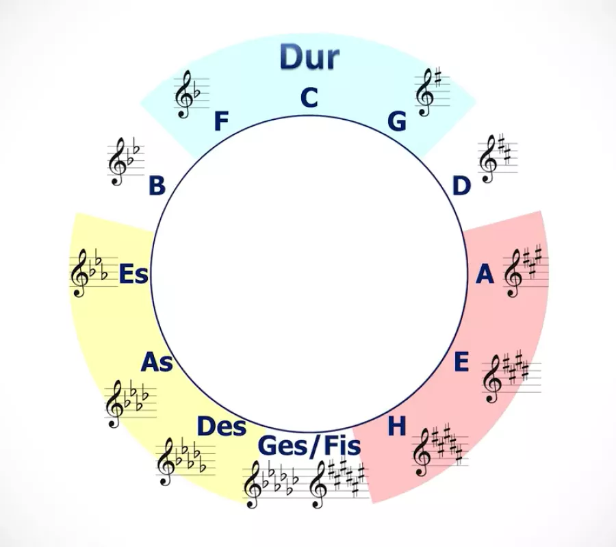Quintentzirkel in Dur