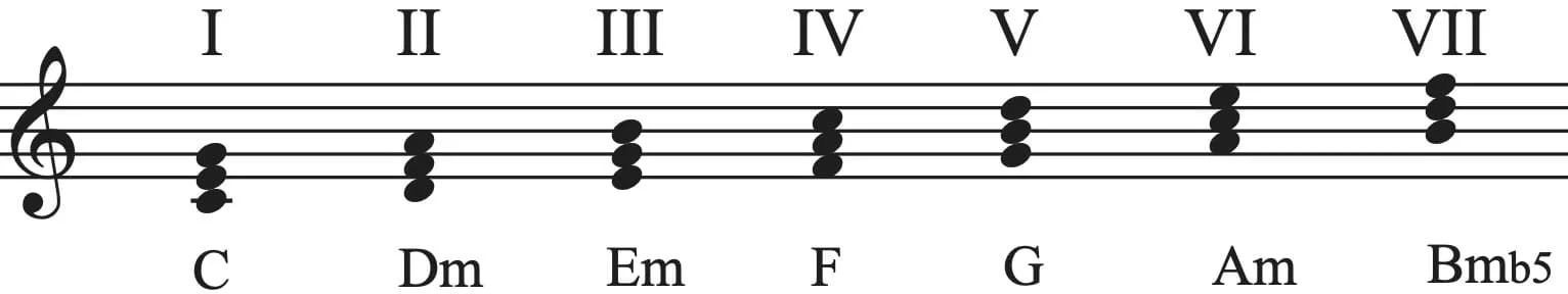 Notenlinie mit Stufenakkorden in C-Dur: C, Dm, Em, F, G, Am, Bm b5.
