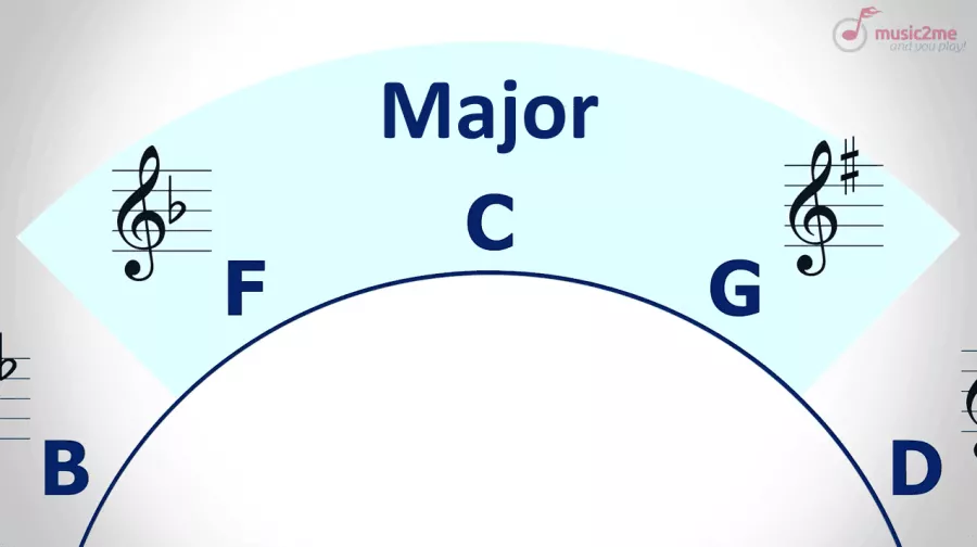 Scale degree chords in C within the Circle of Fifths